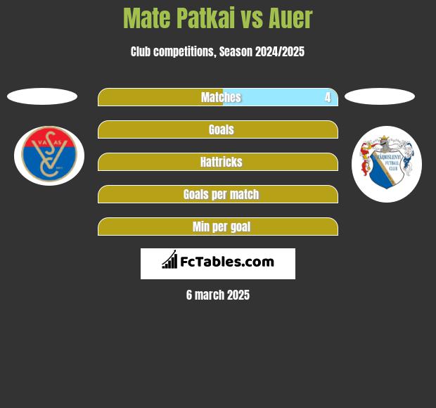 Mate Patkai vs Auer h2h player stats