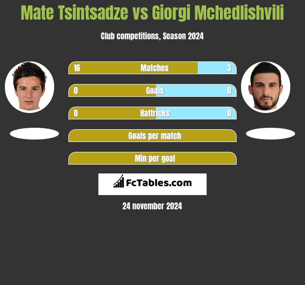 Mate Tsintsadze vs Giorgi Mchedlishvili h2h player stats