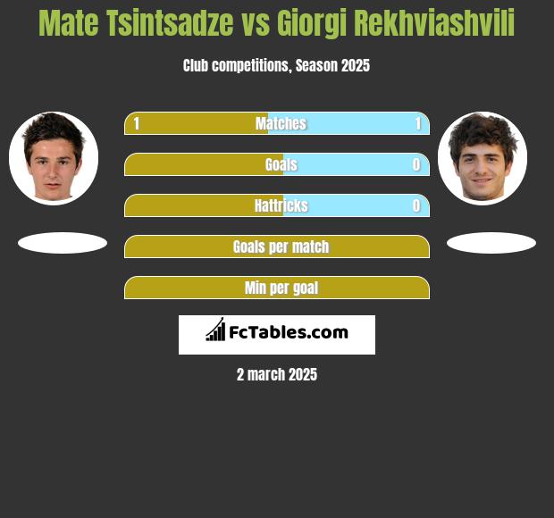 Mate Tsintsadze vs Giorgi Rekhviashvili h2h player stats