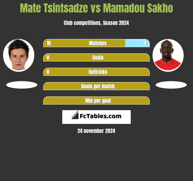 Mate Tsintsadze vs Mamadou Sakho h2h player stats