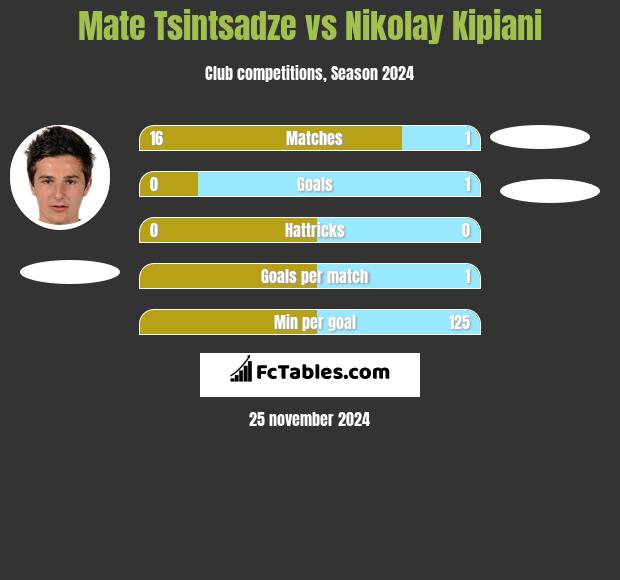 Mate Tsintsadze vs Nikołaj Kipiani h2h player stats