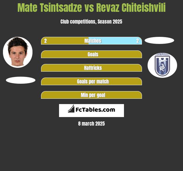 Mate Tsintsadze vs Revaz Chiteishvili h2h player stats