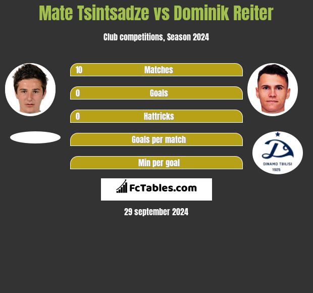 Mate Tsintsadze vs Dominik Reiter h2h player stats