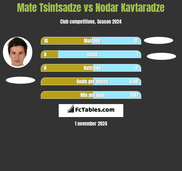 Mate Tsintsadze vs Nodar Kavtaradze h2h player stats