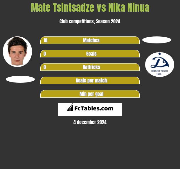 Mate Tsintsadze vs Nika Ninua h2h player stats