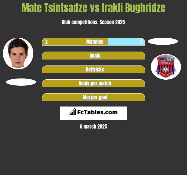 Mate Tsintsadze vs Irakli Bughridze h2h player stats