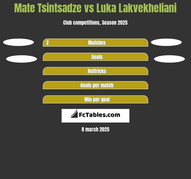 Mate Tsintsadze vs Luka Lakvekheliani h2h player stats