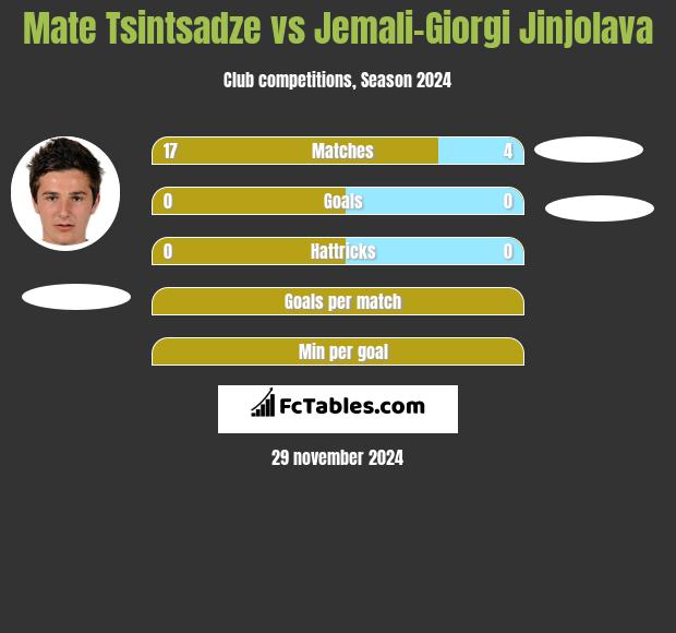 Mate Tsintsadze vs Jemali-Giorgi Jinjolava h2h player stats