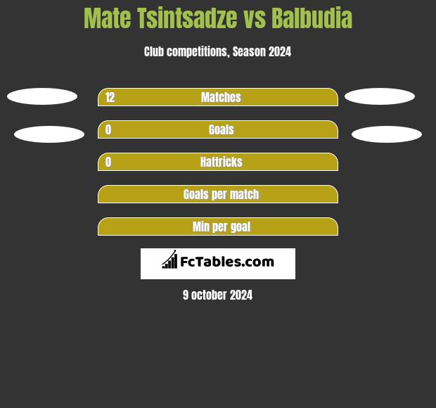 Mate Tsintsadze vs Balbudia h2h player stats