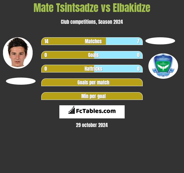 Mate Tsintsadze vs Elbakidze h2h player stats