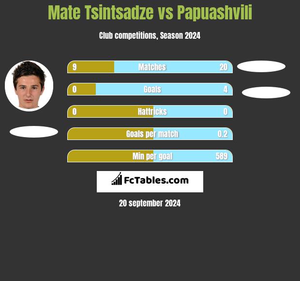 Mate Tsintsadze vs Papuashvili h2h player stats