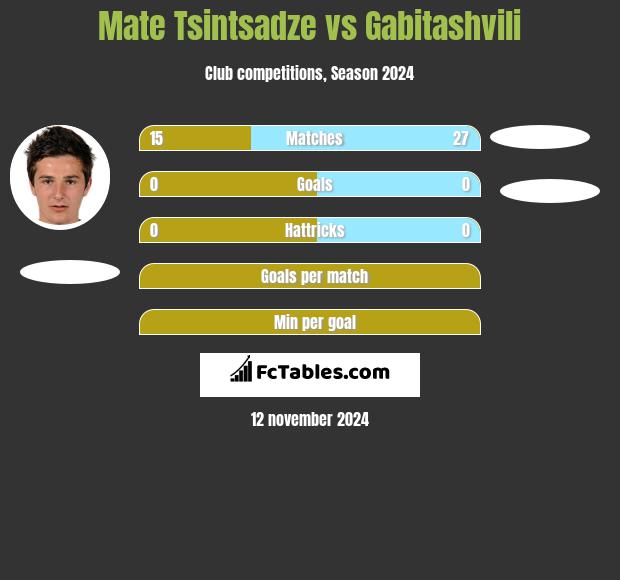 Mate Tsintsadze vs Gabitashvili h2h player stats