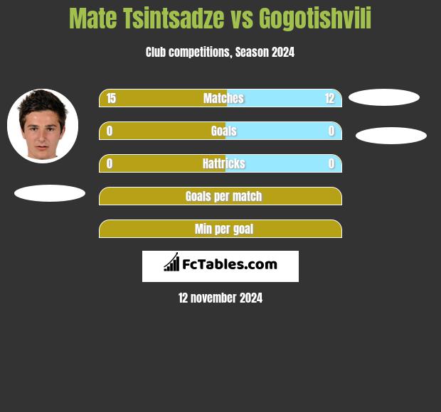 Mate Tsintsadze vs Gogotishvili h2h player stats