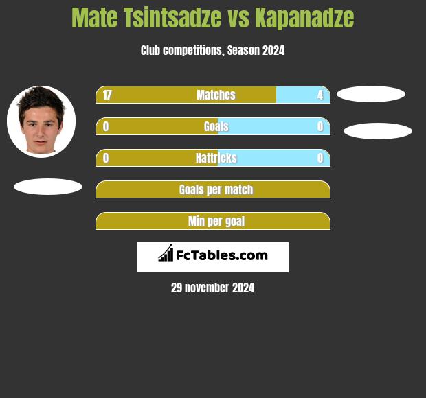 Mate Tsintsadze vs Kapanadze h2h player stats