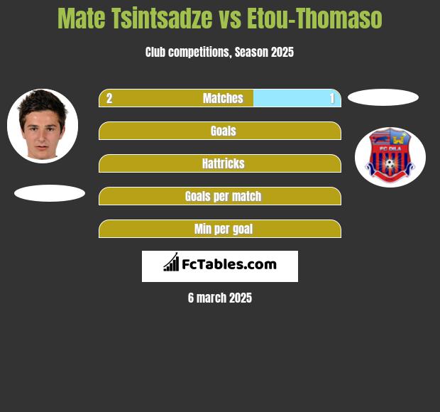 Mate Tsintsadze vs Etou-Thomaso h2h player stats