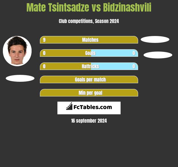 Mate Tsintsadze vs Bidzinashvili h2h player stats