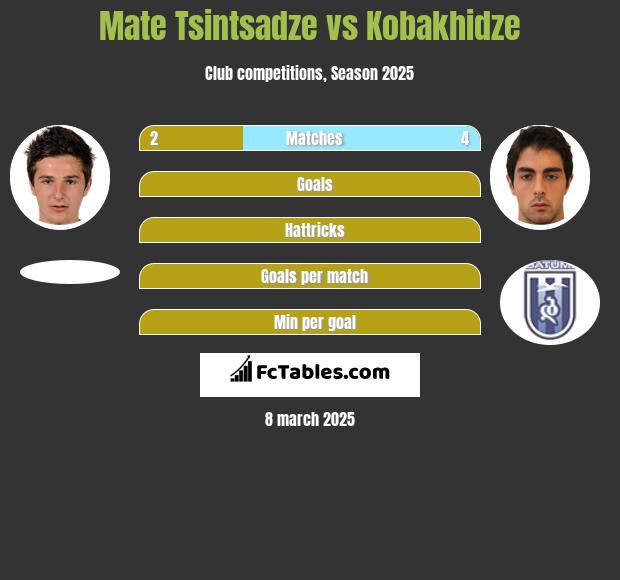 Mate Tsintsadze vs Kobakhidze h2h player stats