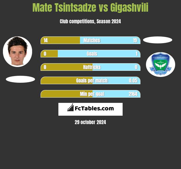 Mate Tsintsadze vs Gigashvili h2h player stats