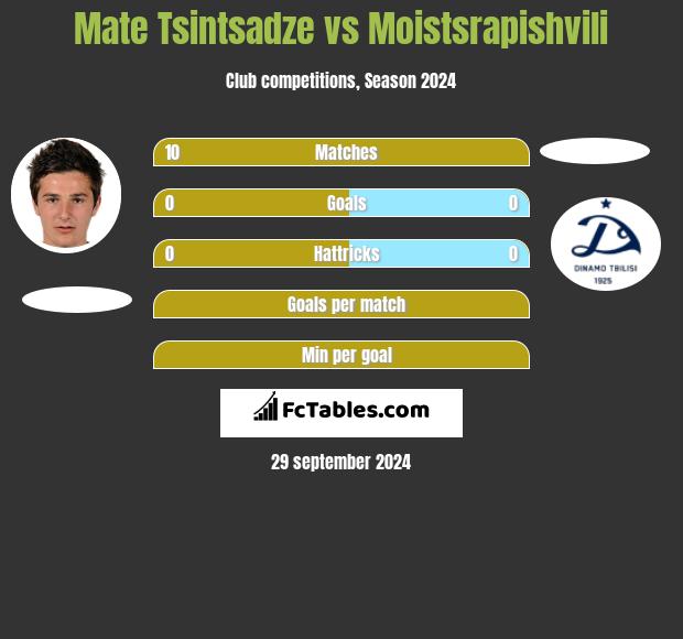 Mate Tsintsadze vs Moistsrapishvili h2h player stats