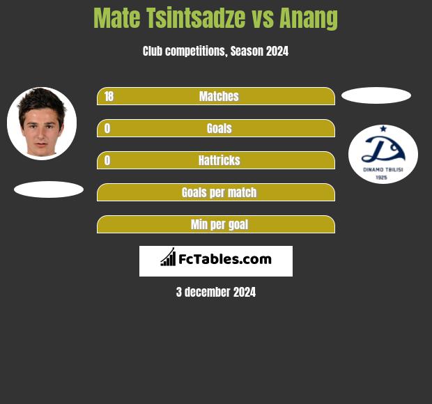 Mate Tsintsadze vs Anang h2h player stats