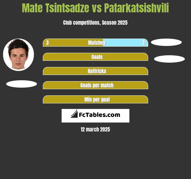 Mate Tsintsadze vs Patarkatsishvili h2h player stats