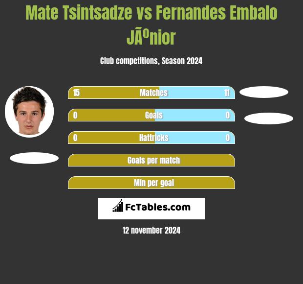 Mate Tsintsadze vs Fernandes Embalo JÃºnior h2h player stats