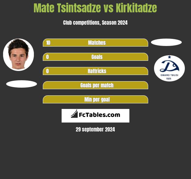 Mate Tsintsadze vs Kirkitadze h2h player stats