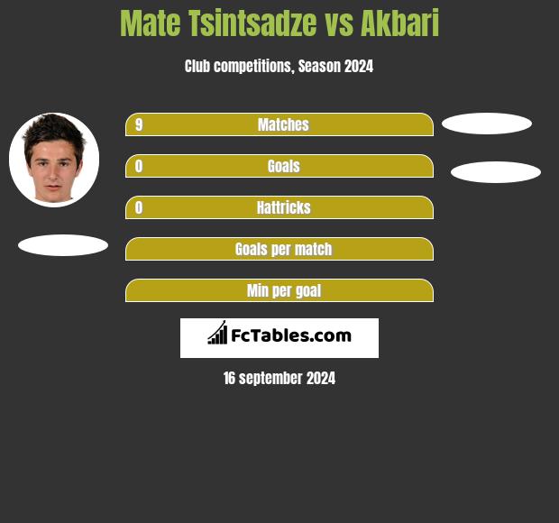 Mate Tsintsadze vs Akbari h2h player stats