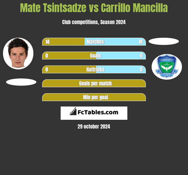 Mate Tsintsadze vs Carrillo Mancilla h2h player stats