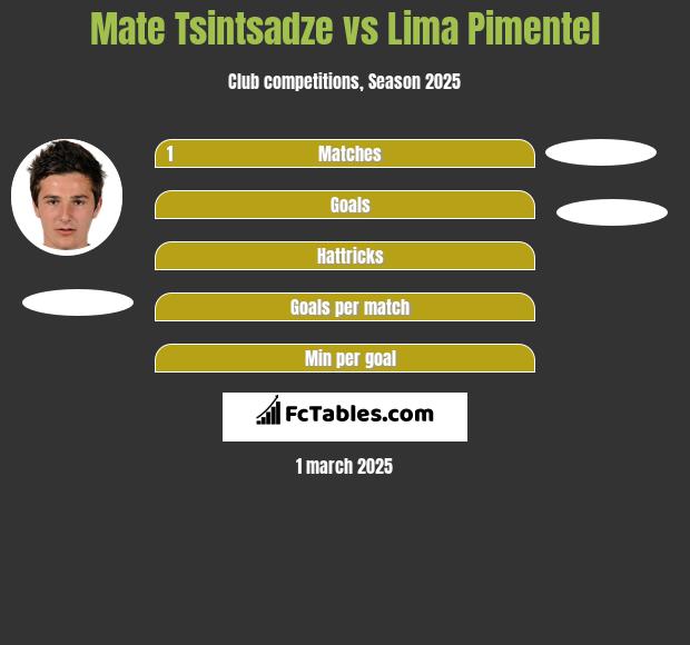 Mate Tsintsadze vs Lima Pimentel h2h player stats