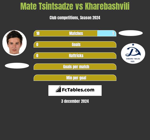 Mate Tsintsadze vs Kharebashvili h2h player stats