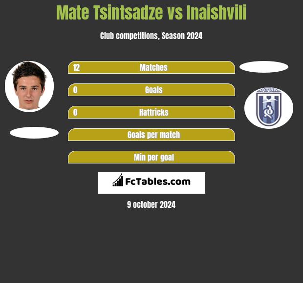 Mate Tsintsadze vs Inaishvili h2h player stats