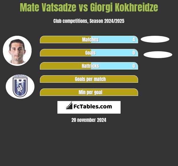 Mate Vatsadze vs Giorgi Kokhreidze h2h player stats