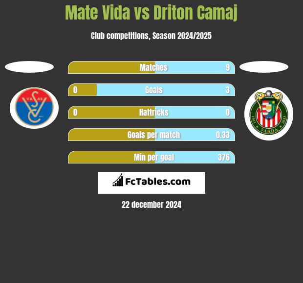 Mate Vida vs Driton Camaj h2h player stats