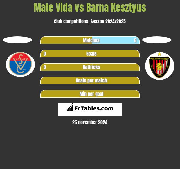 Mate Vida vs Barna Kesztyus h2h player stats