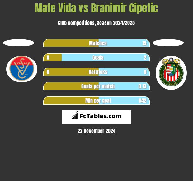 Mate Vida vs Branimir Cipetic h2h player stats