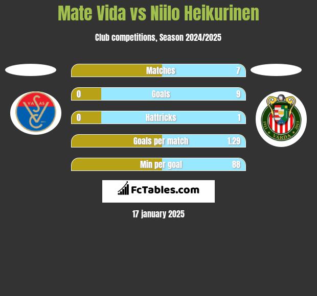 Mate Vida vs Niilo Heikurinen h2h player stats