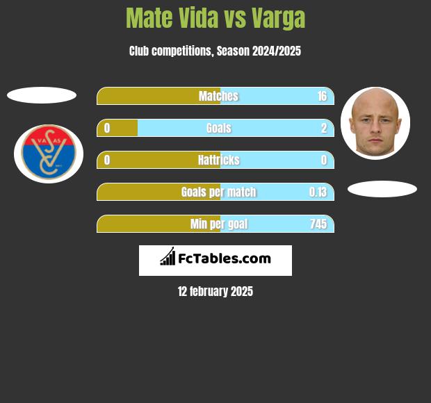 Mate Vida vs Varga h2h player stats