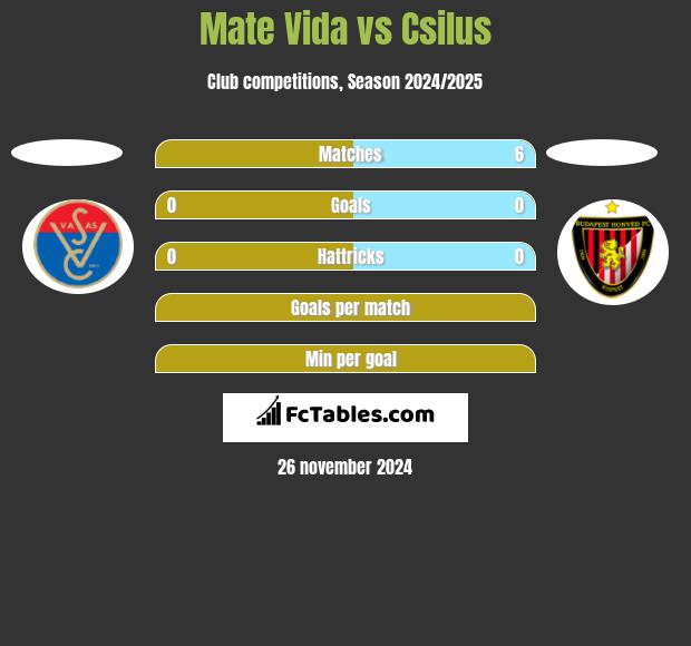 Mate Vida vs Csilus h2h player stats