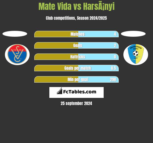 Mate Vida vs HarsÃ¡nyi h2h player stats