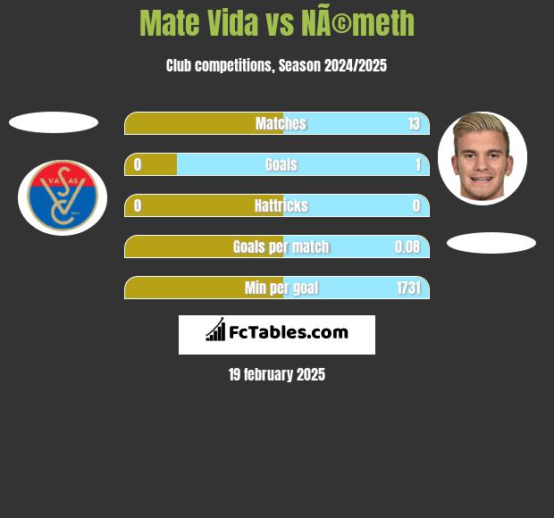 Mate Vida vs NÃ©meth h2h player stats