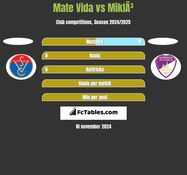 Mate Vida vs MiklÃ³ h2h player stats