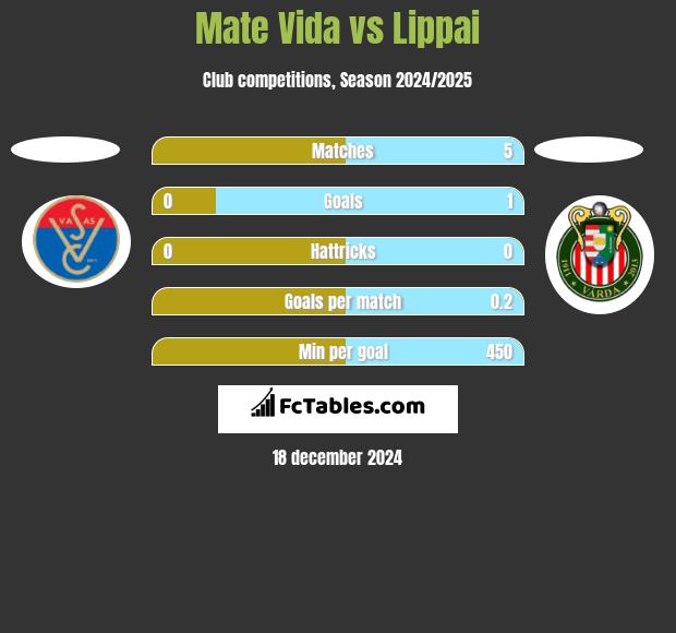 Mate Vida vs Lippai h2h player stats