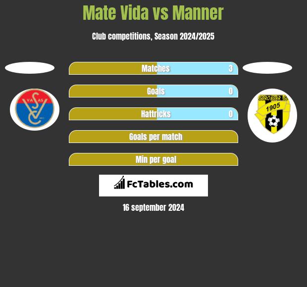 Mate Vida vs Manner h2h player stats