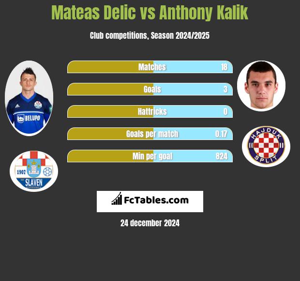 Mateas Delic vs Anthony Kalik h2h player stats