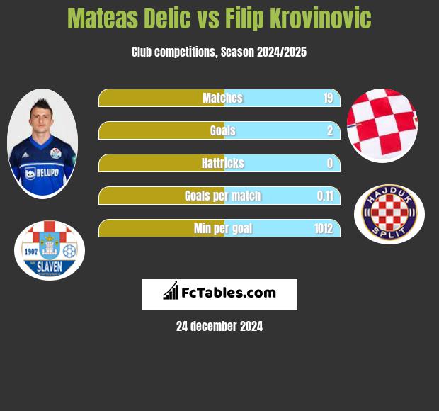 Mateas Delic vs Filip Krovinovic h2h player stats