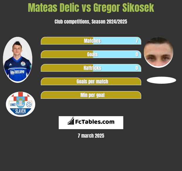 Mateas Delic vs Gregor Sikosek h2h player stats