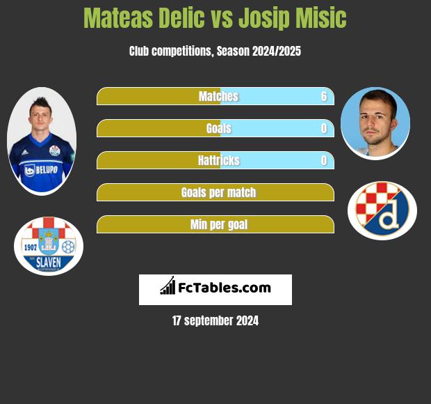 Mateas Delic vs Josip Misic h2h player stats