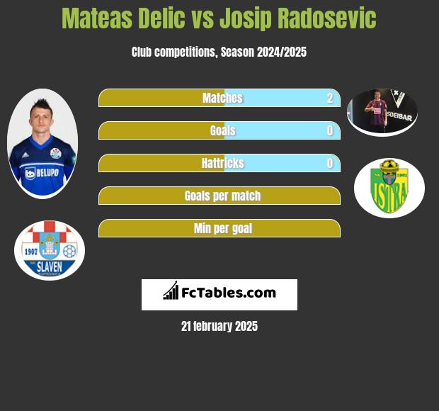 Mateas Delic vs Josip Radosevic h2h player stats