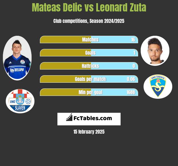 Mateas Delic vs Leonard Zuta h2h player stats